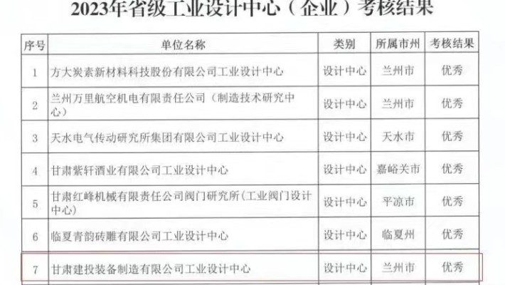 甘肅建投裝備制造有限公司工業(yè)設(shè)計(jì)中心被省工信廳考核評(píng)定優(yōu)秀